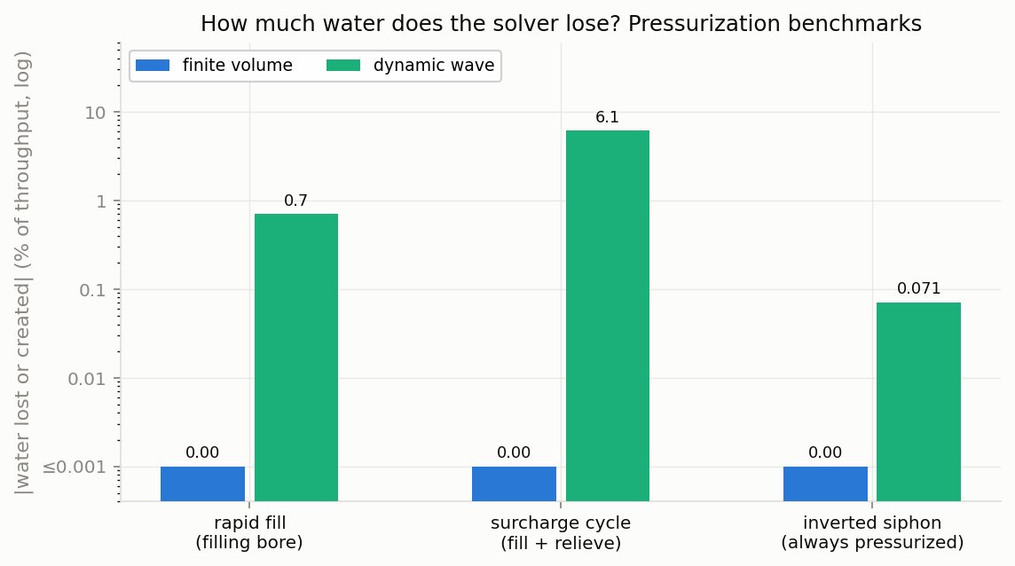 A New Conservative Hydraulic Routing Alternative to SWMM's Dynamic Wave Routing — figure 2