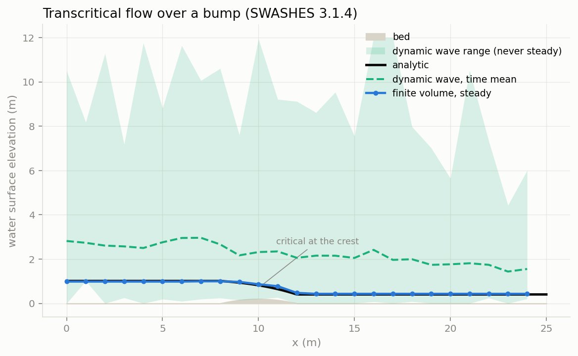 A New Conservative Hydraulic Routing Alternative to SWMM's Dynamic Wave Routing — figure 3