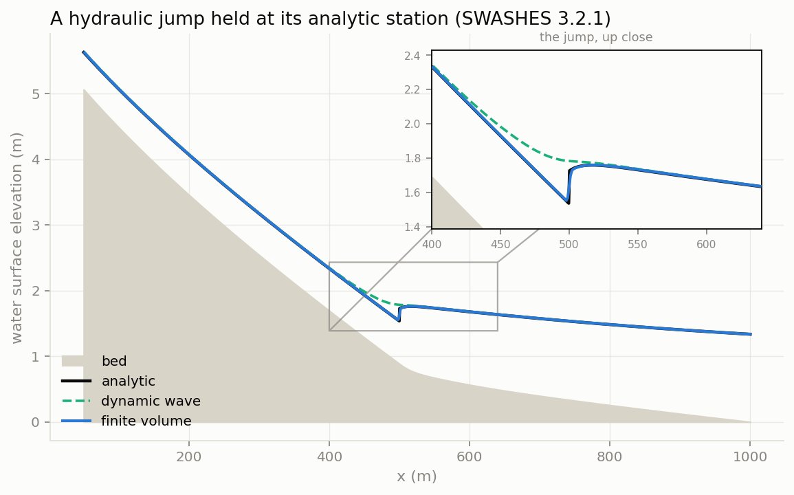 A New Conservative Hydraulic Routing Alternative to SWMM's Dynamic Wave Routing — figure 4