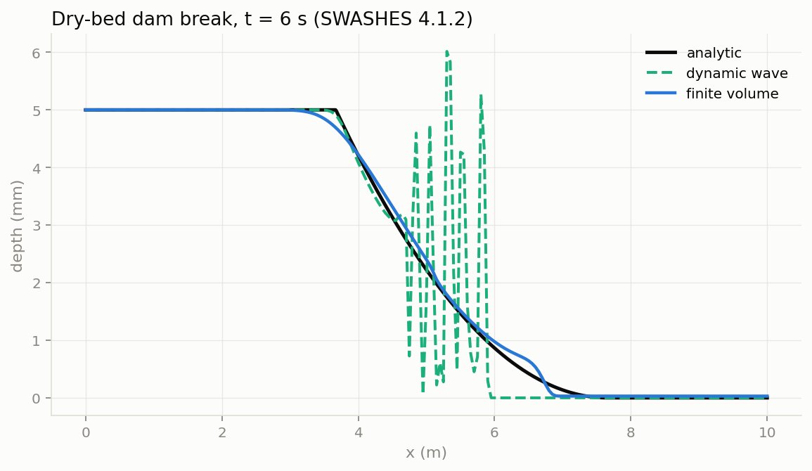 A New Conservative Hydraulic Routing Alternative to SWMM's Dynamic Wave Routing — figure 5