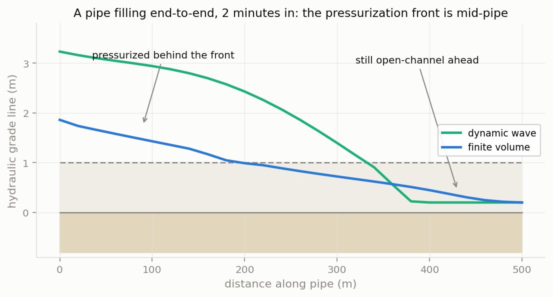 A New Conservative Hydraulic Routing Alternative to SWMM's Dynamic Wave Routing — figure 6