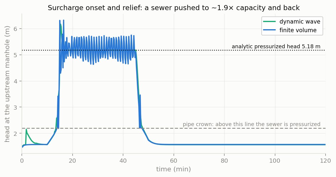 A New Conservative Hydraulic Routing Alternative to SWMM's Dynamic Wave Routing — figure 7