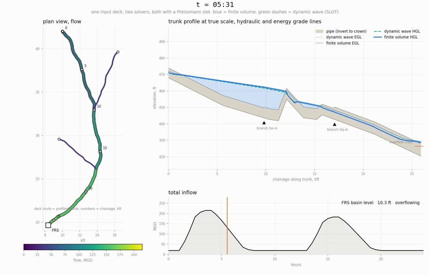 A New Conservative Hydraulic Routing Alternative to SWMM's Dynamic Wave Routing — figure 8