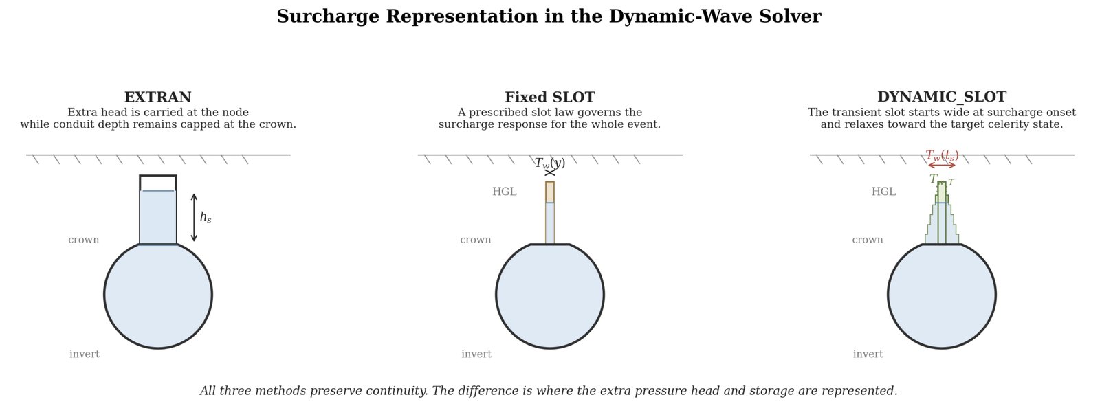 A Dynamic Preissmann Slot for Open-Source SWMM2D — figure 1