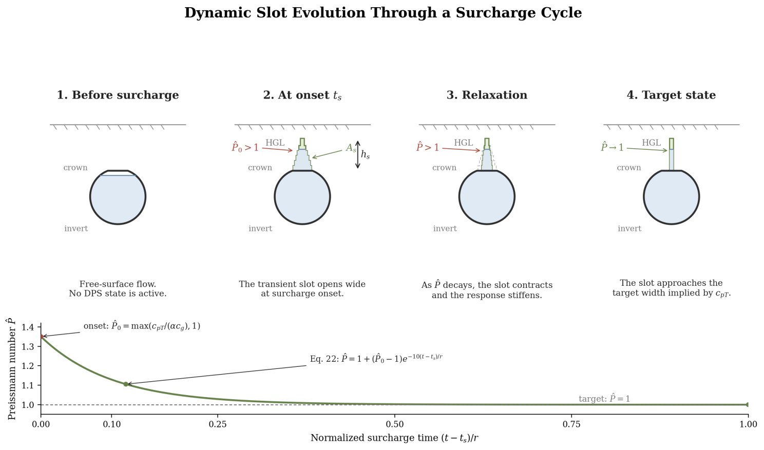 A Dynamic Preissmann Slot for Open-Source SWMM2D — figure 2