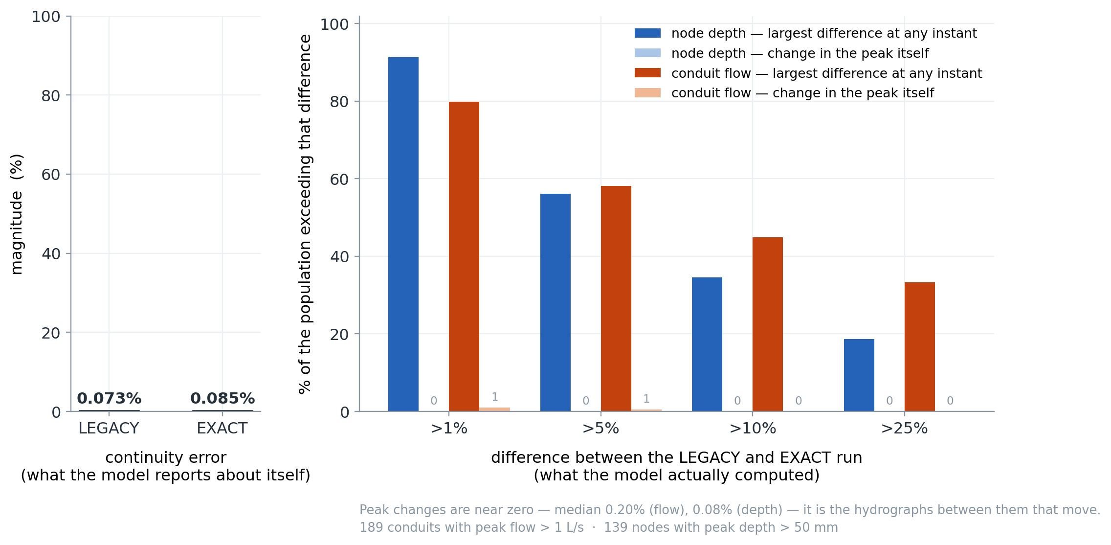 Continuity is flat while predictions move