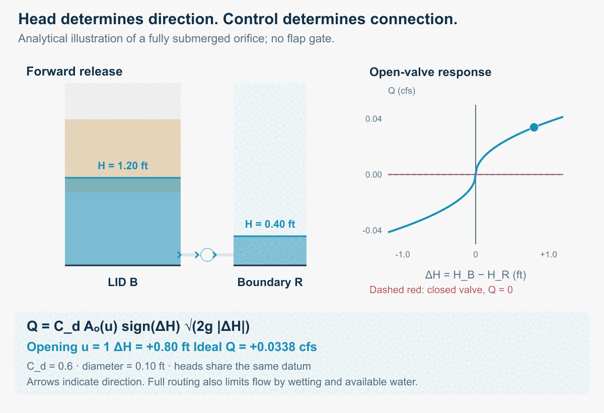 Animation of forward flow, rising tailwater, reversal and valve isolation with the signed orifice response curve