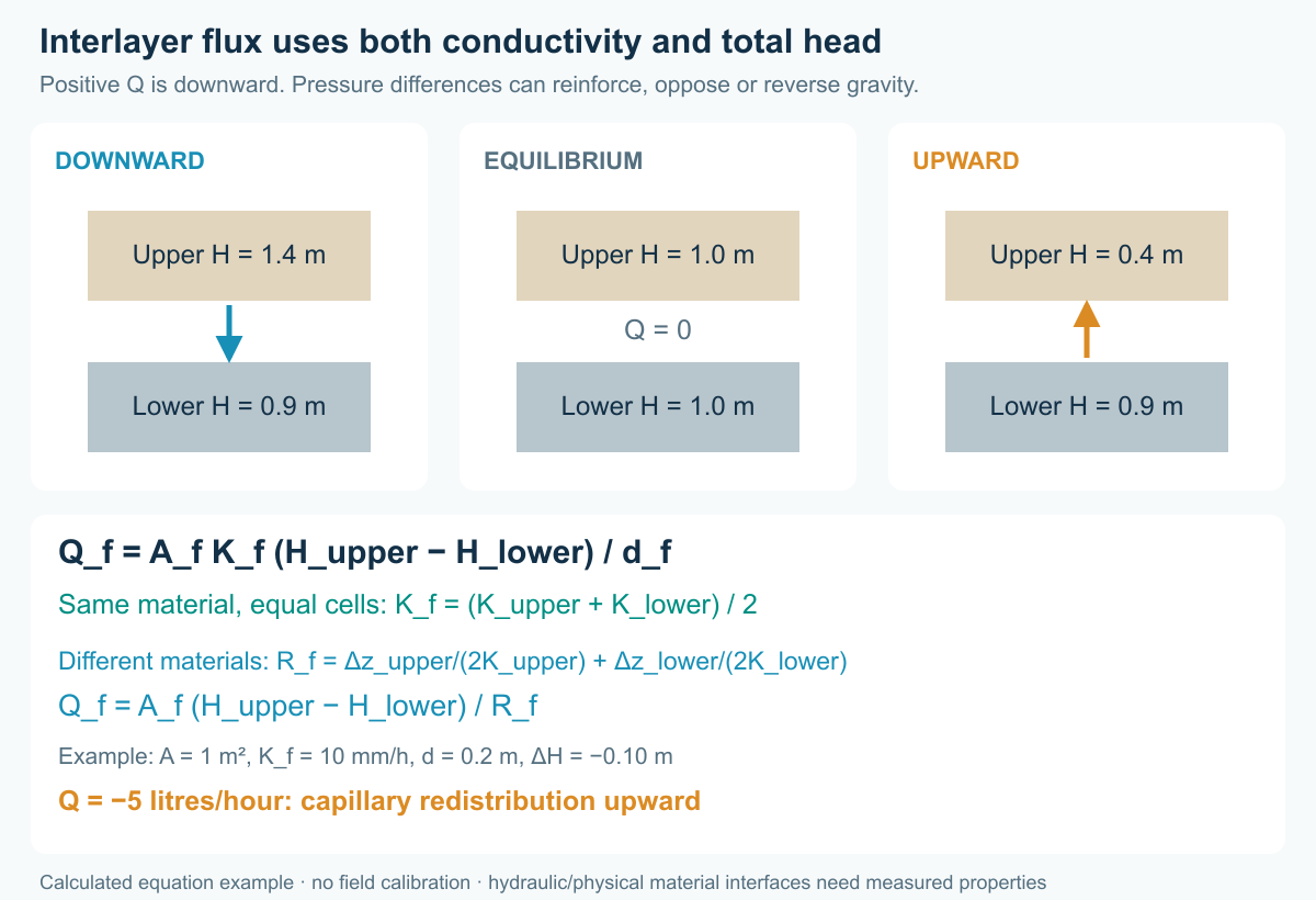 Total-head differences and interface conductivities controlling downward drainage and upward capillary redistribution