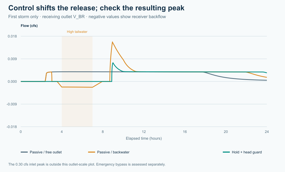 Outlet hydrographs showing how backwater and active control shift the release