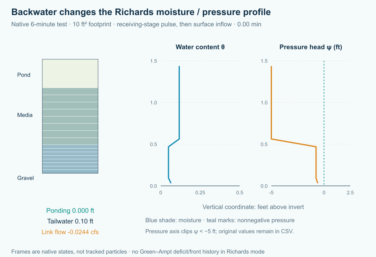 Native Richards simulation of rising tailwater, subsequent recession and a later surface pulse