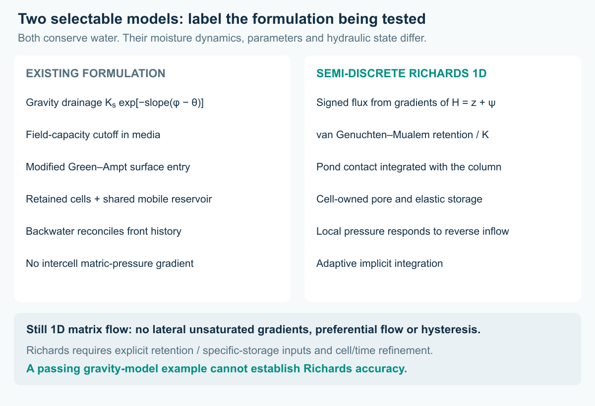 Comparison of the existing gravity/front model and the new semi-discrete Richards column