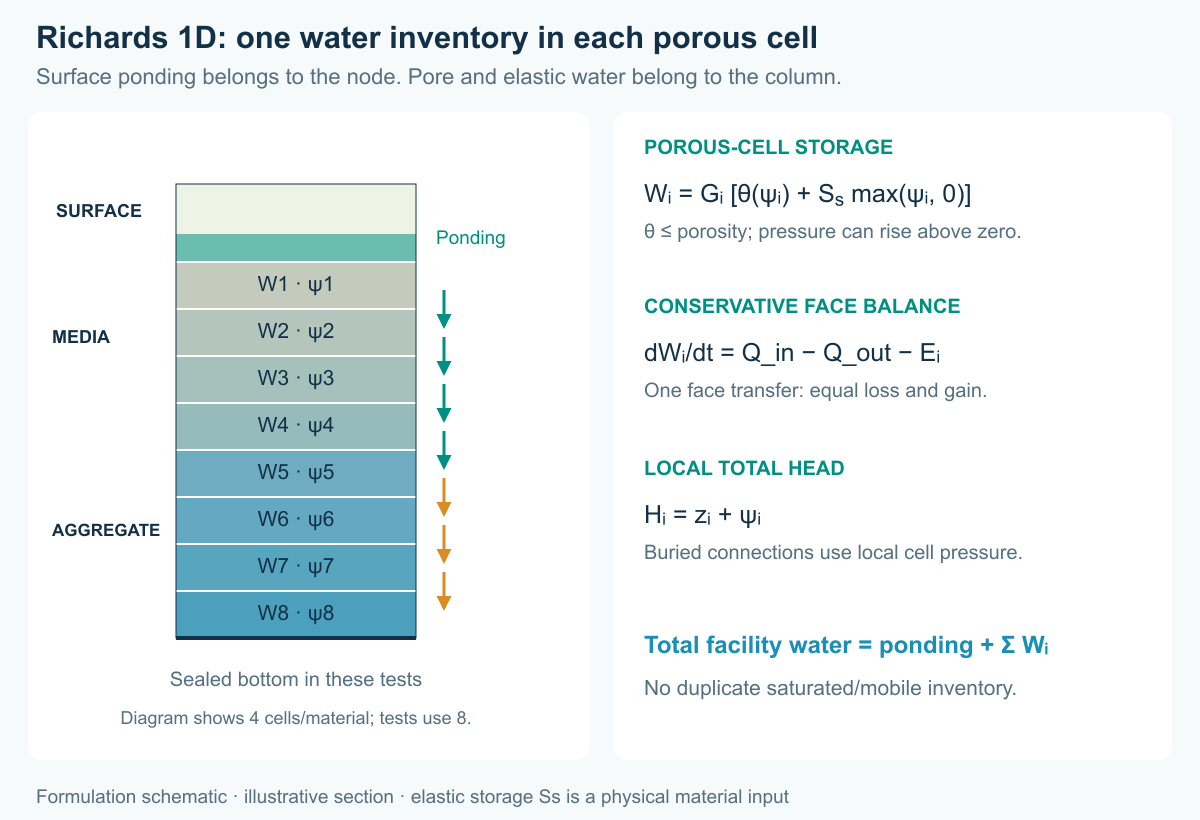 Richards cell storage, local pressure and surface ponding, with the conservative spatial water balance