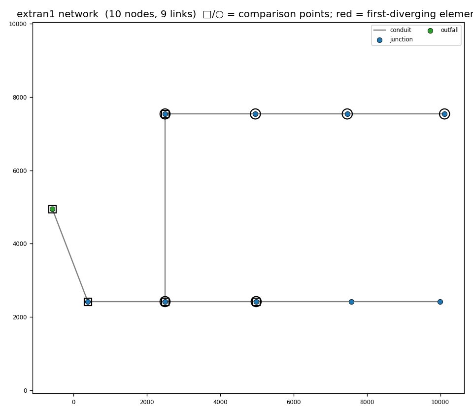 extran1 — a textbook EXTRAN network. A short trunk of junctions on a steady slope.