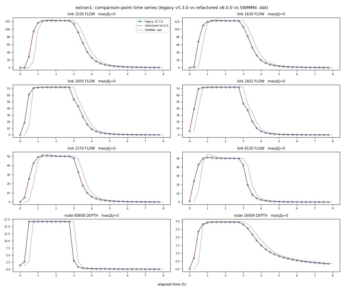 How is Open-Source SWMM6 Being Tested and Validated? — figure 2