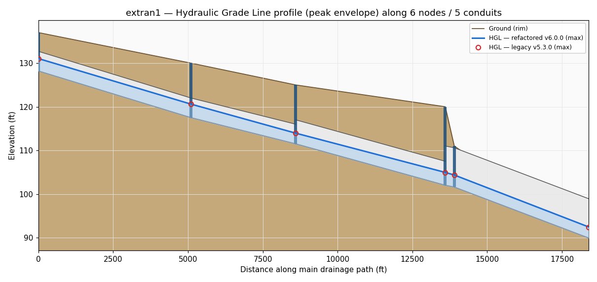 How is Open-Source SWMM6 Being Tested and Validated? — figure 3