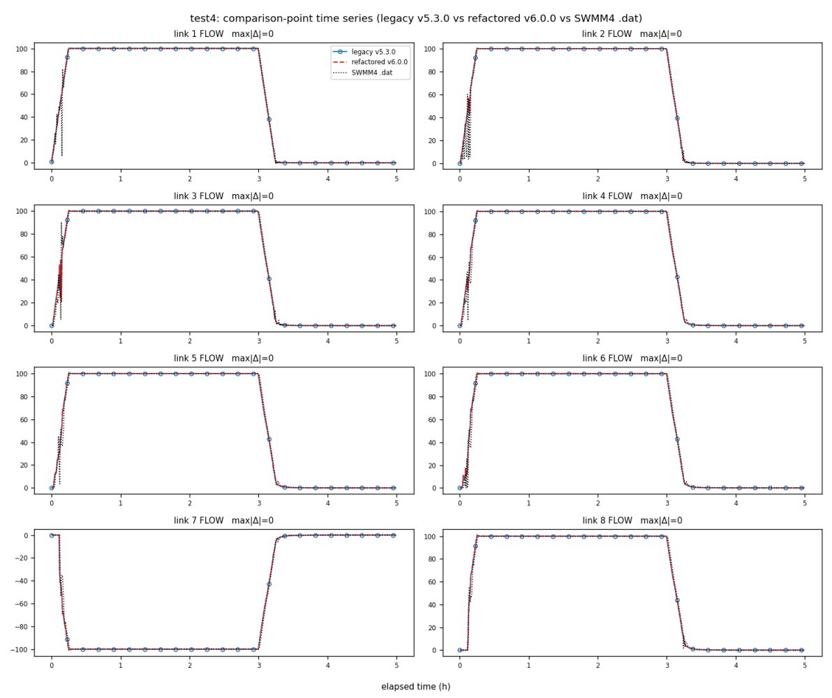 How is Open-Source SWMM6 Being Tested and Validated? — figure 5