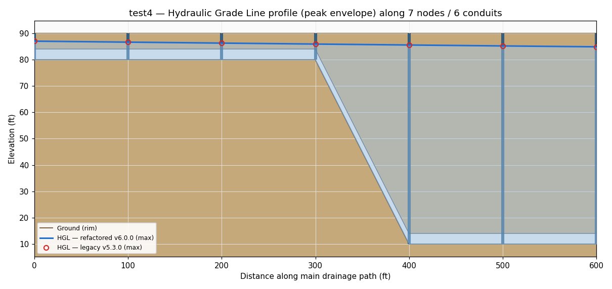 How is Open-Source SWMM6 Being Tested and Validated? — figure 6
