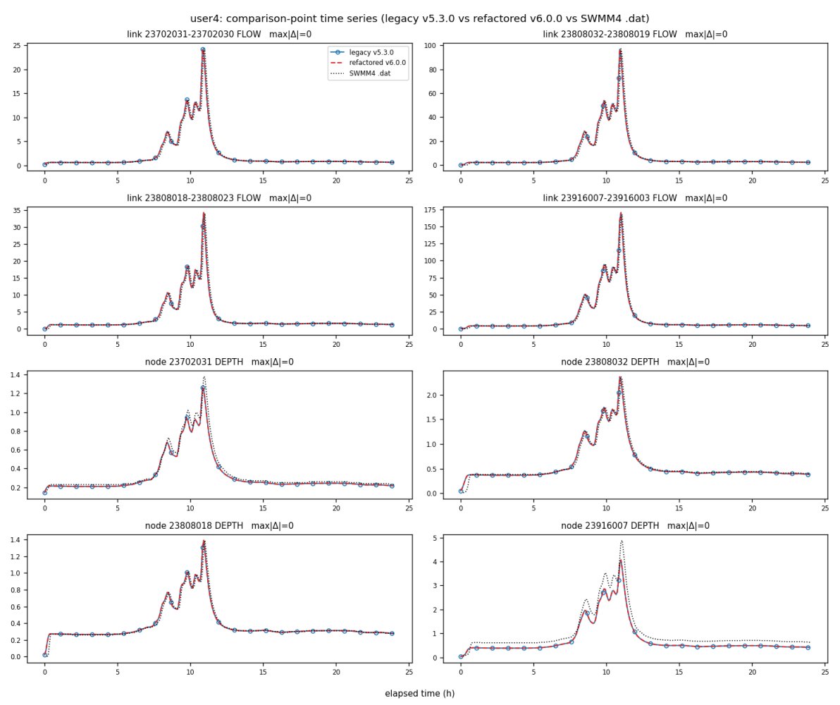 How is Open-Source SWMM6 Being Tested and Validated? — figure 8