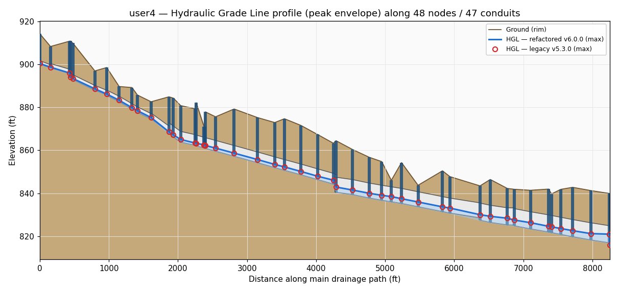 How is Open-Source SWMM6 Being Tested and Validated? — figure 9